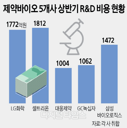 "차세대 기술력만이 살길"… 셀트·삼바 R&D에 1000억